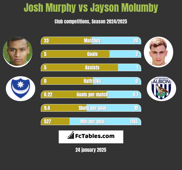 Josh Murphy vs Jayson Molumby h2h player stats