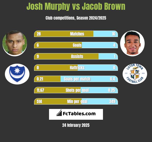 Josh Murphy vs Jacob Brown h2h player stats