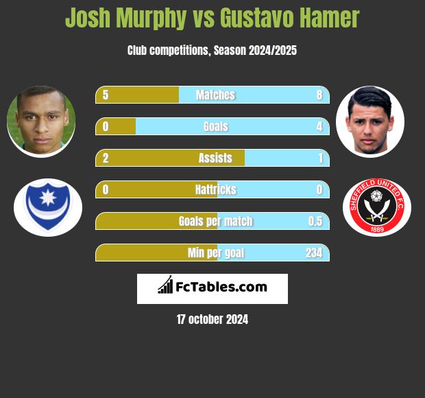 Josh Murphy vs Gustavo Hamer h2h player stats