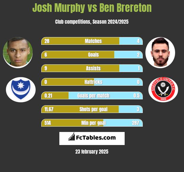 Josh Murphy vs Ben Brereton h2h player stats