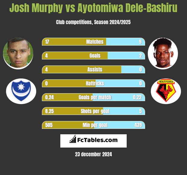 Josh Murphy vs Ayotomiwa Dele-Bashiru h2h player stats