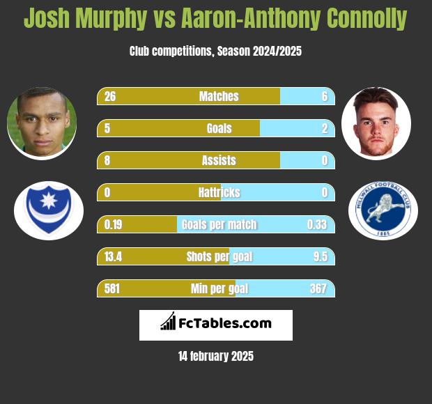 Josh Murphy vs Aaron-Anthony Connolly h2h player stats