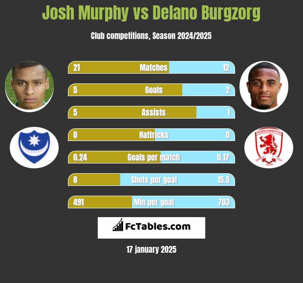 Josh Murphy vs Delano Burgzorg h2h player stats