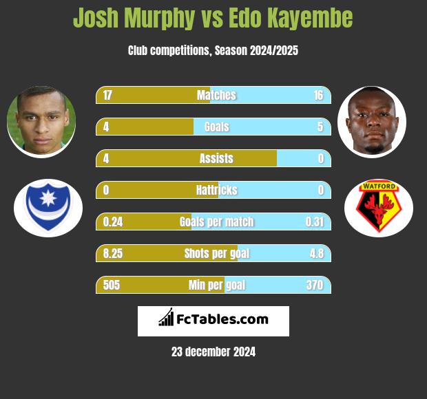 Josh Murphy vs Edo Kayembe h2h player stats