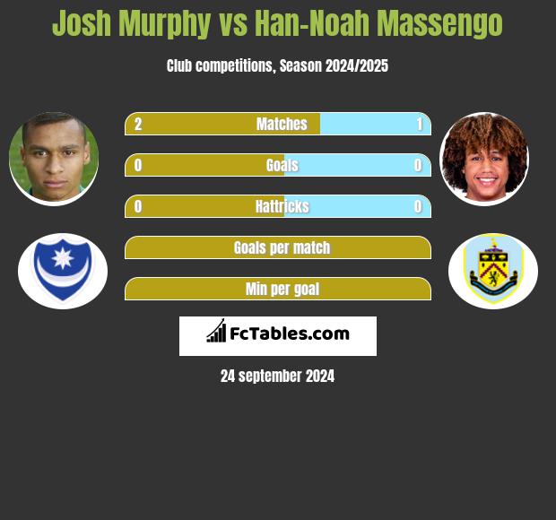 Josh Murphy vs Han-Noah Massengo h2h player stats