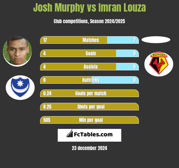 Josh Murphy vs Imran Louza h2h player stats