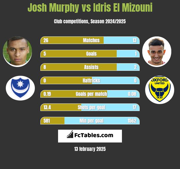 Josh Murphy vs Idris El Mizouni h2h player stats