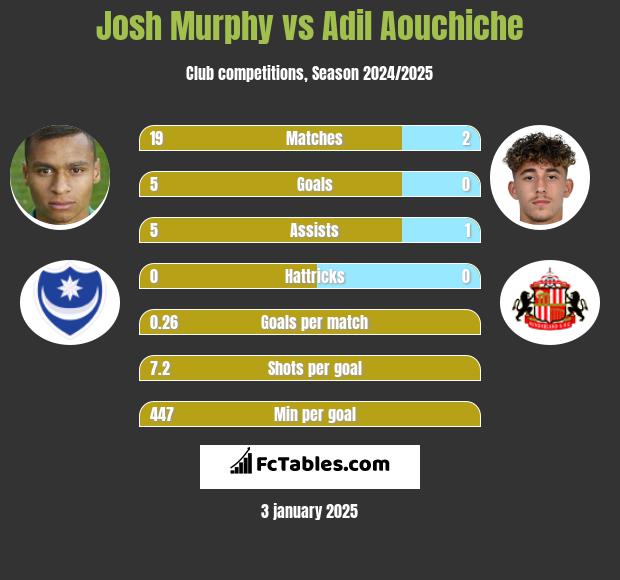 Josh Murphy vs Adil Aouchiche h2h player stats