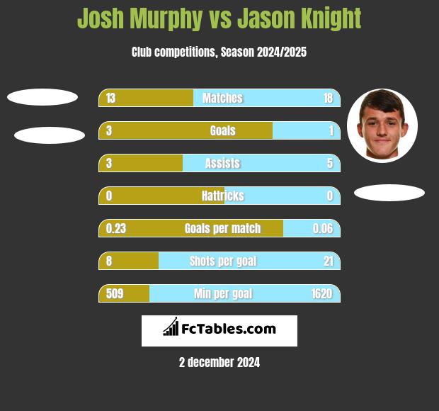 Josh Murphy vs Jason Knight h2h player stats