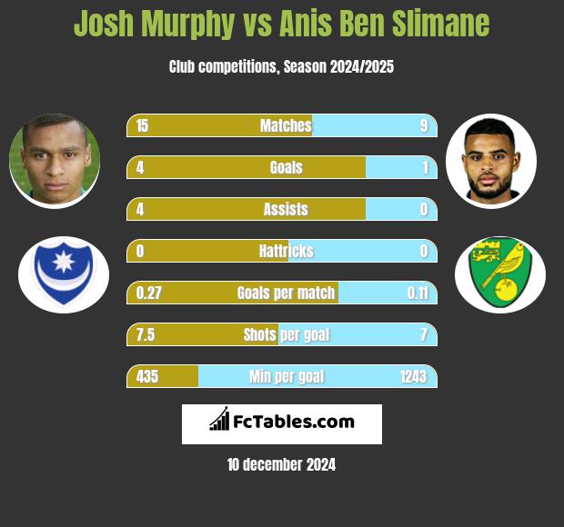 Josh Murphy vs Anis Ben Slimane h2h player stats