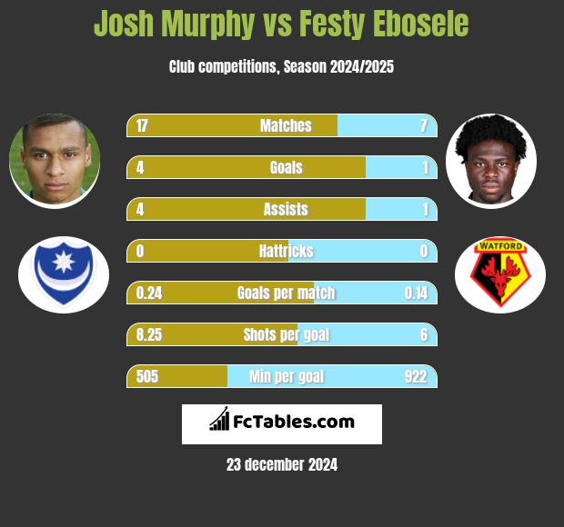 Josh Murphy vs Festy Ebosele h2h player stats