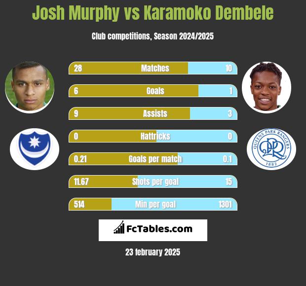 Josh Murphy vs Karamoko Dembele h2h player stats