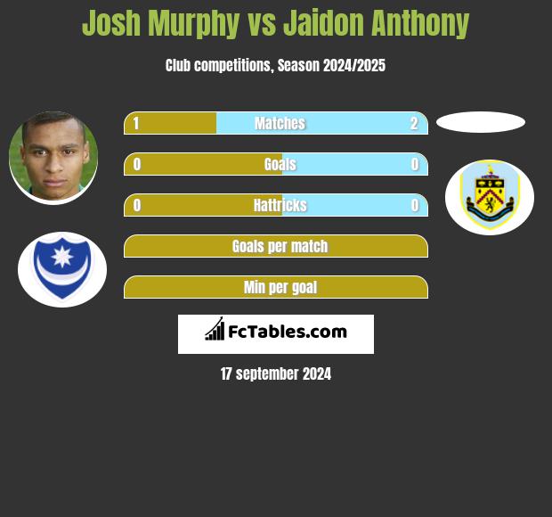 Josh Murphy vs Jaidon Anthony h2h player stats