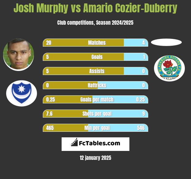 Josh Murphy vs Amario Cozier-Duberry h2h player stats