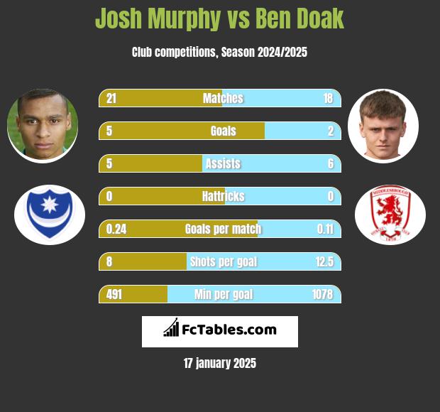 Josh Murphy vs Ben Doak h2h player stats