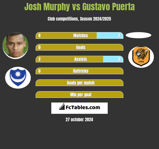 Josh Murphy vs Gustavo Puerta h2h player stats