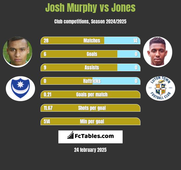 Josh Murphy vs Jones h2h player stats