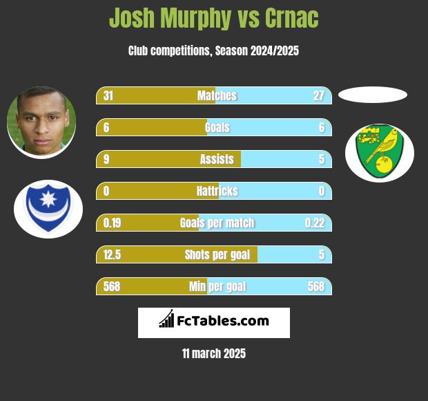 Josh Murphy vs Crnac h2h player stats