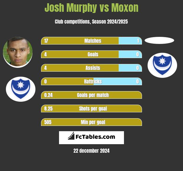 Josh Murphy vs Moxon h2h player stats