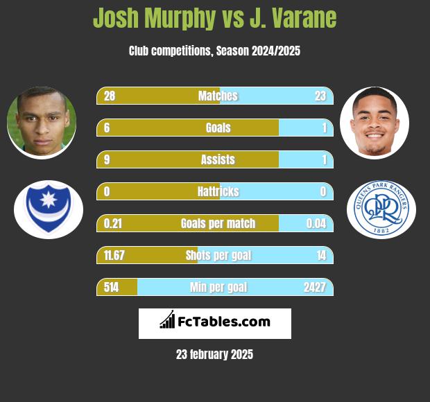 Josh Murphy vs J. Varane h2h player stats