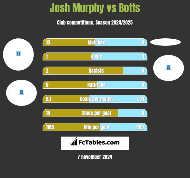 Josh Murphy vs Botts h2h player stats