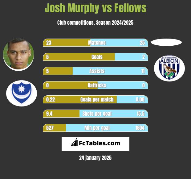 Josh Murphy vs Fellows h2h player stats