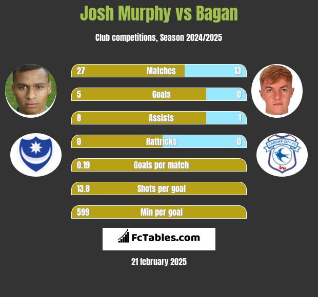 Josh Murphy vs Bagan h2h player stats