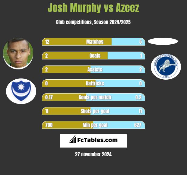 Josh Murphy vs Azeez h2h player stats