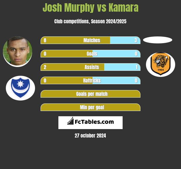 Josh Murphy vs Kamara h2h player stats