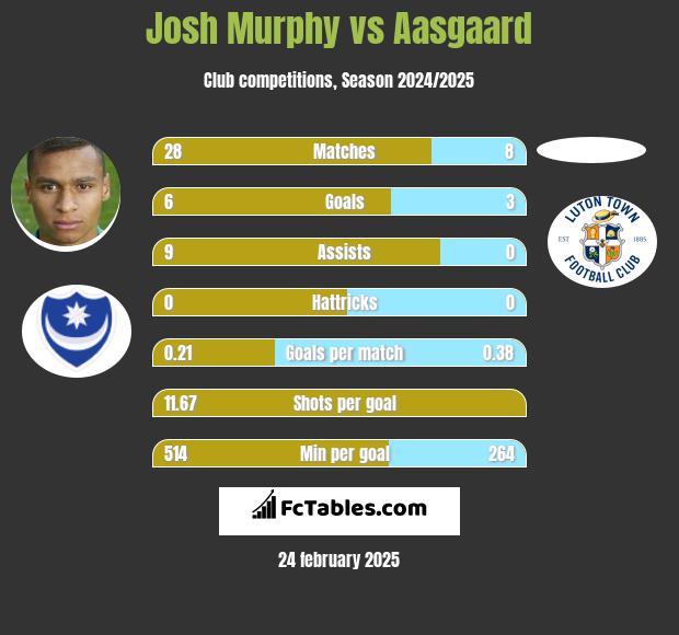 Josh Murphy vs Aasgaard h2h player stats