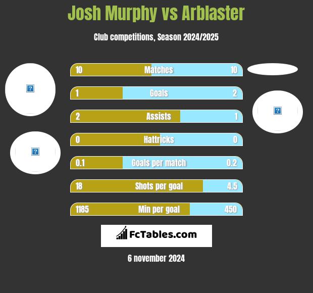 Josh Murphy vs Arblaster h2h player stats