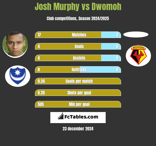 Josh Murphy vs Dwomoh h2h player stats