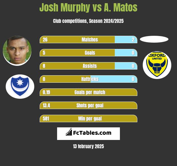 Josh Murphy vs A. Matos h2h player stats