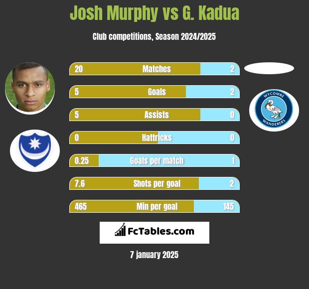 Josh Murphy vs G. Kadua h2h player stats