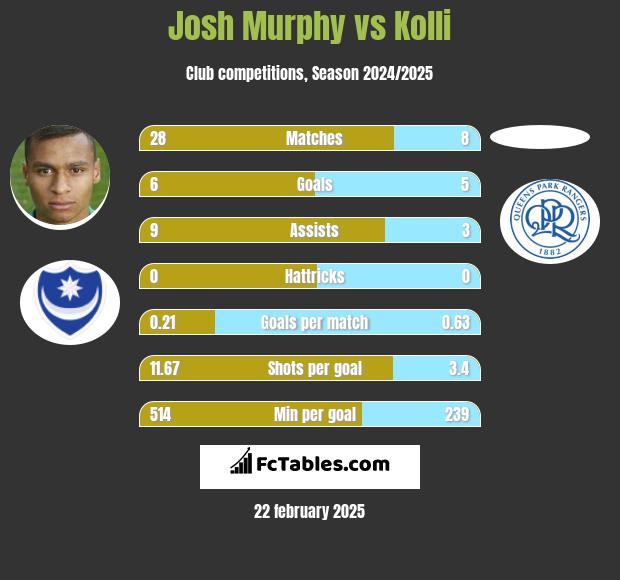 Josh Murphy vs Kolli h2h player stats