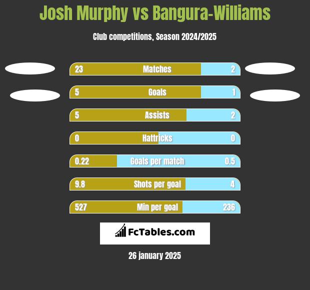 Josh Murphy vs Bangura-Williams h2h player stats