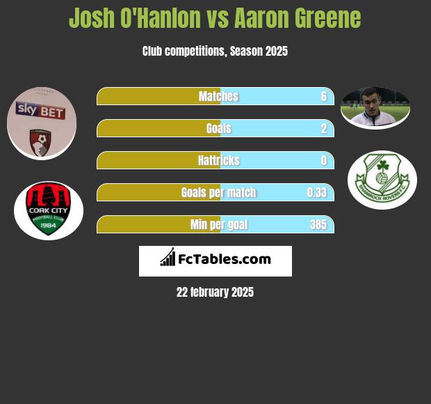 Josh O'Hanlon vs Aaron Greene h2h player stats