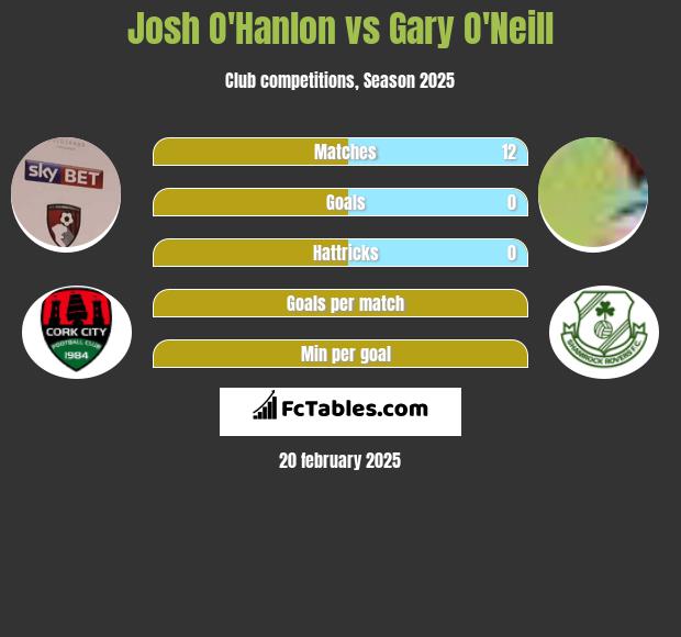 Josh O'Hanlon vs Gary O'Neill h2h player stats