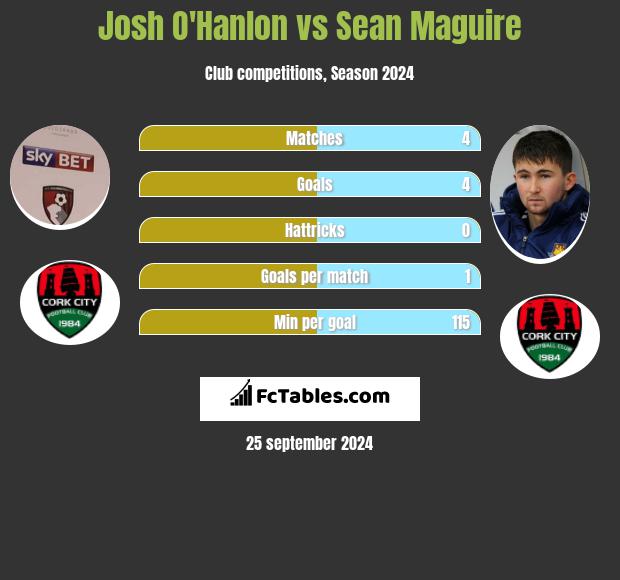 Josh O'Hanlon vs Sean Maguire h2h player stats