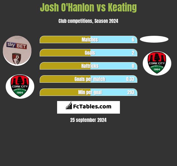 Josh O'Hanlon vs Keating h2h player stats