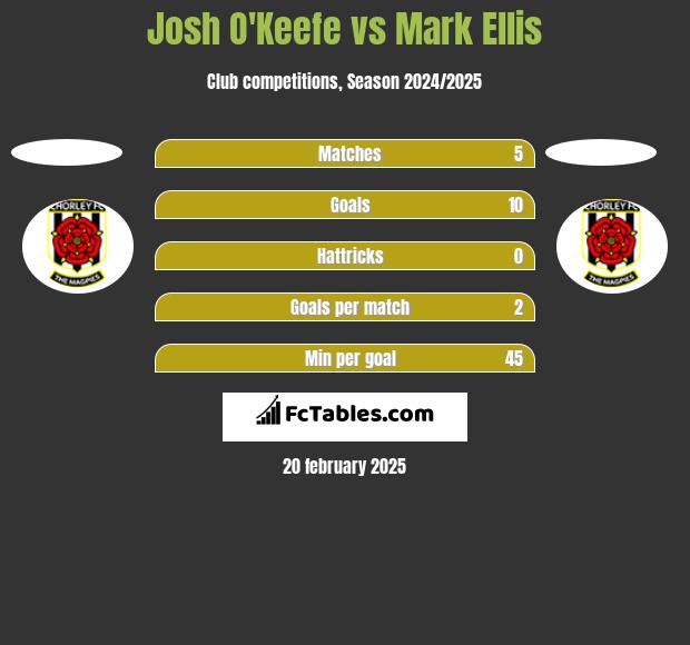 Josh O'Keefe vs Mark Ellis h2h player stats