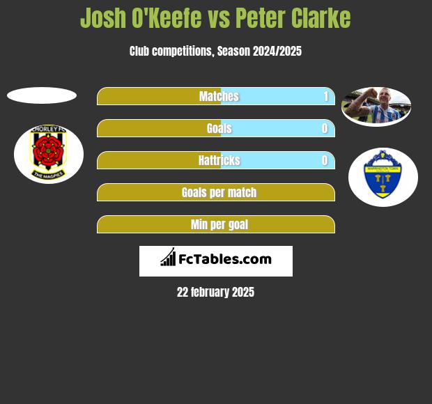 Josh O'Keefe vs Peter Clarke h2h player stats