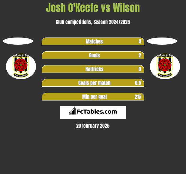 Josh O'Keefe vs Wilson h2h player stats