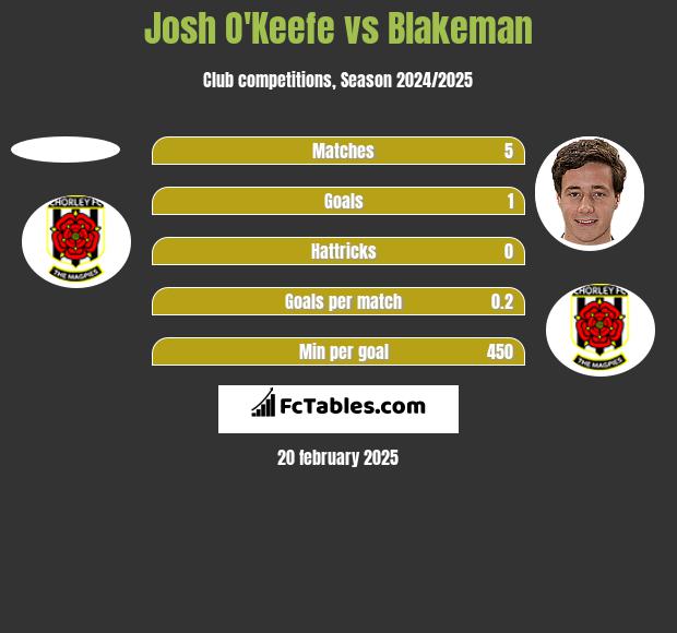 Josh O'Keefe vs Blakeman h2h player stats