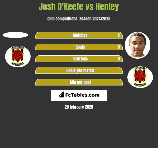 Josh O'Keefe vs Henley h2h player stats