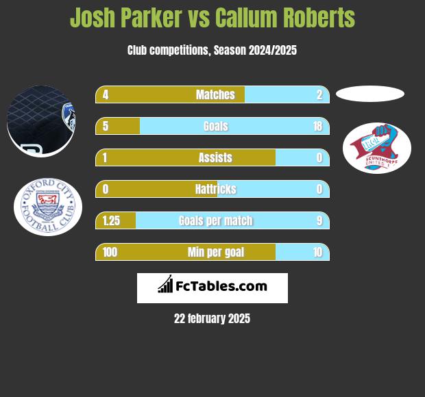 Josh Parker vs Callum Roberts h2h player stats