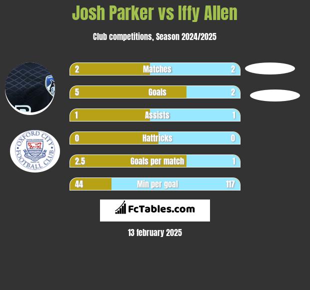 Josh Parker vs Iffy Allen h2h player stats