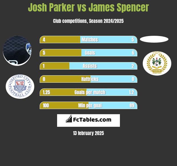 Josh Parker vs James Spencer h2h player stats