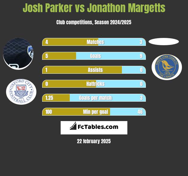 Josh Parker vs Jonathon Margetts h2h player stats