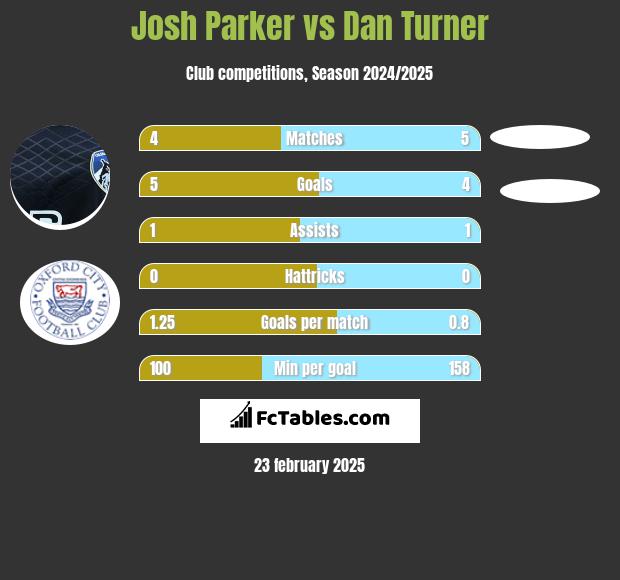 Josh Parker vs Dan Turner h2h player stats